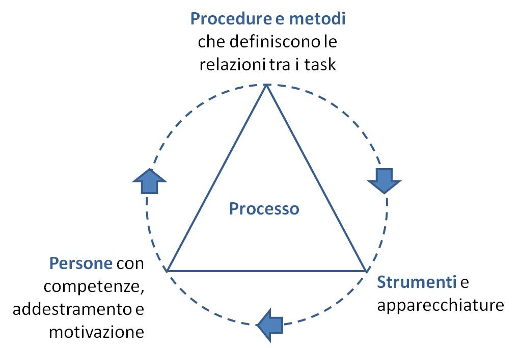 CMMI_DimensioniProcesso