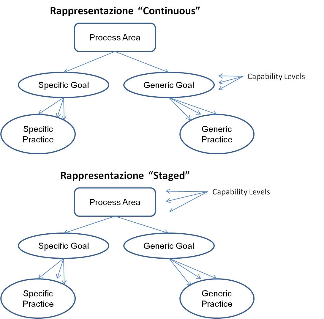 CMMI_StrutturaRappresentazioni