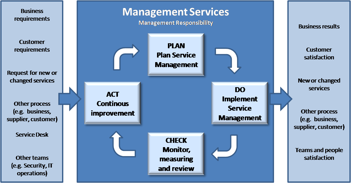 ISO20000_PDCA_Modello