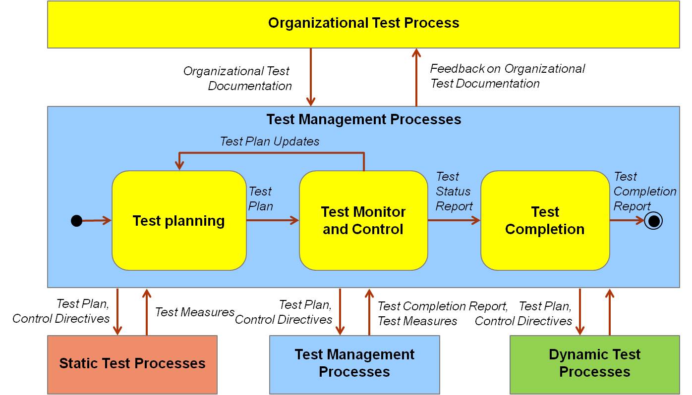 ISO29119_TestManagementProcesses