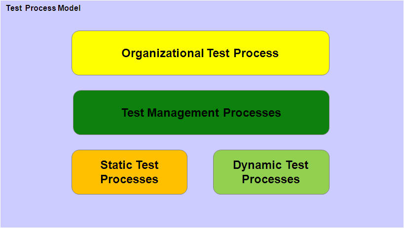 Test Process Model