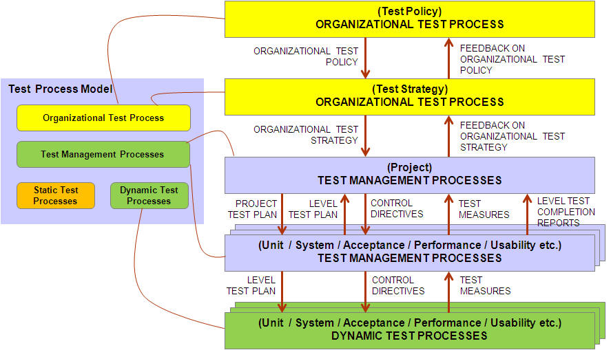Test Procecss Model Detail