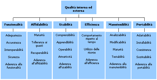 ISO 9126 Modello per la qualit del software