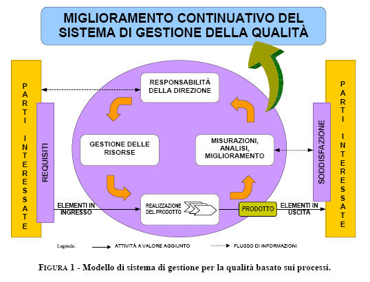 Modello di migliormaento della qualit