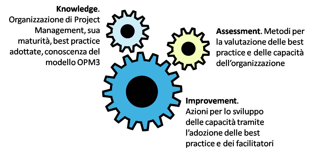 OPM3 Elementi migliroamento (3 ruote)