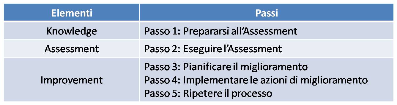 OPM3 Tabella passi di miglioramento