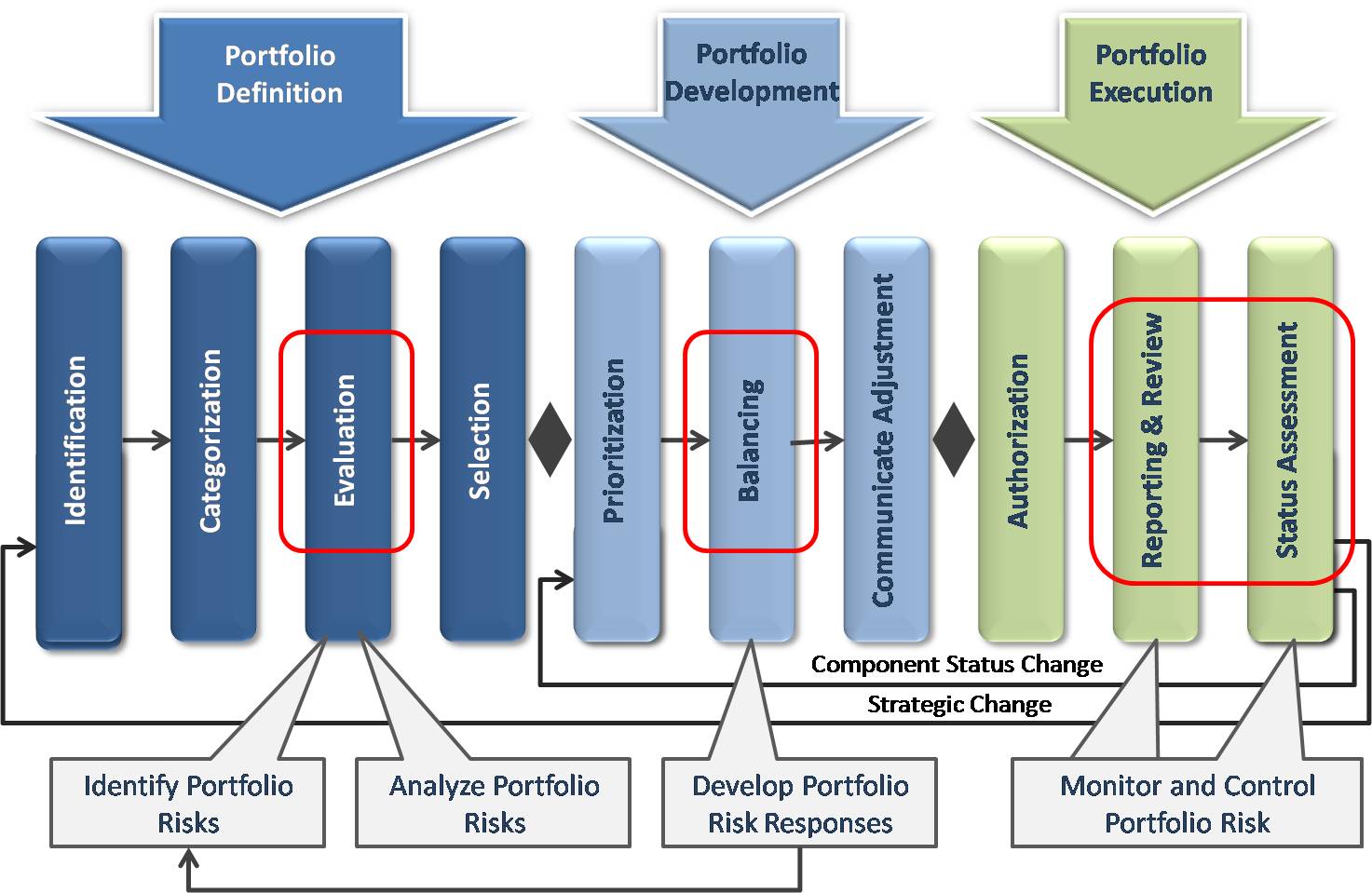 Portfolio Risk Support Governance