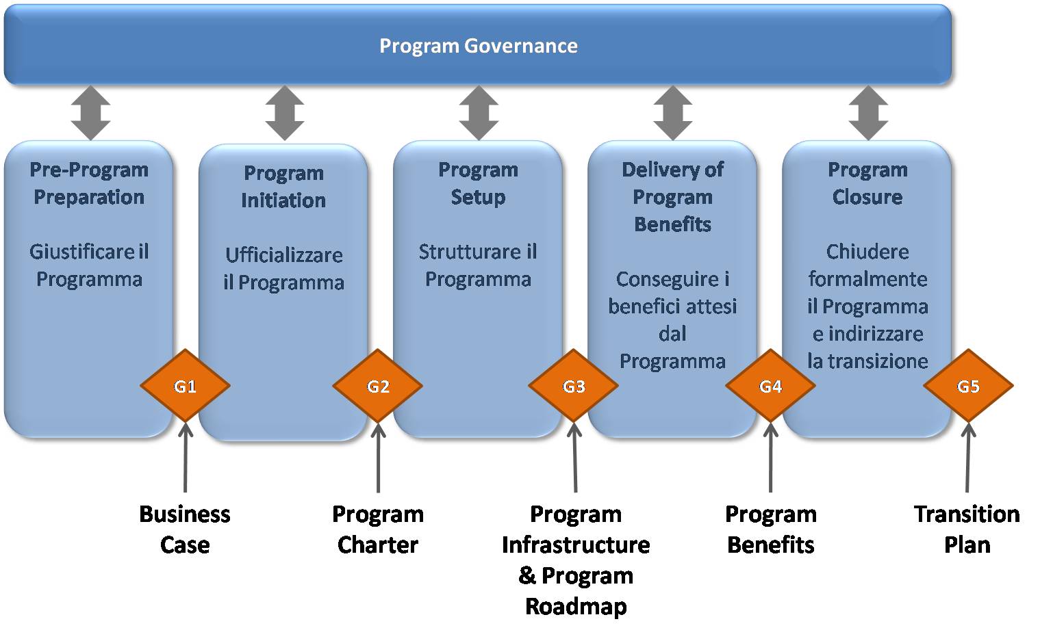 Program Governance Lifecycle