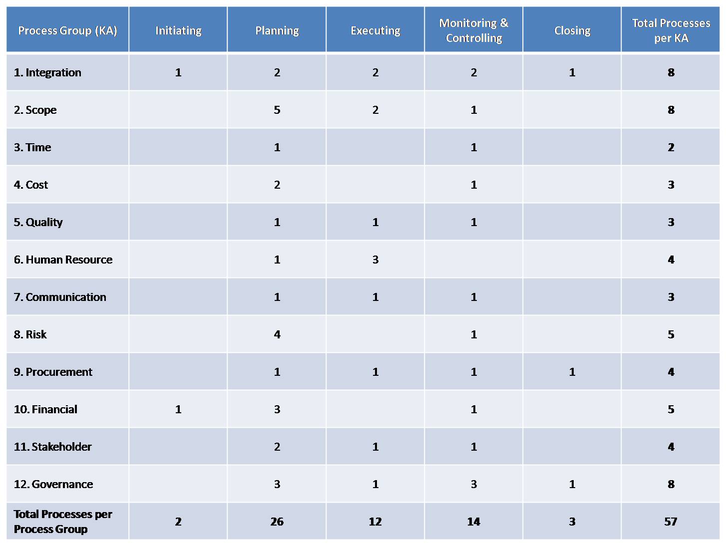 Program KA Table