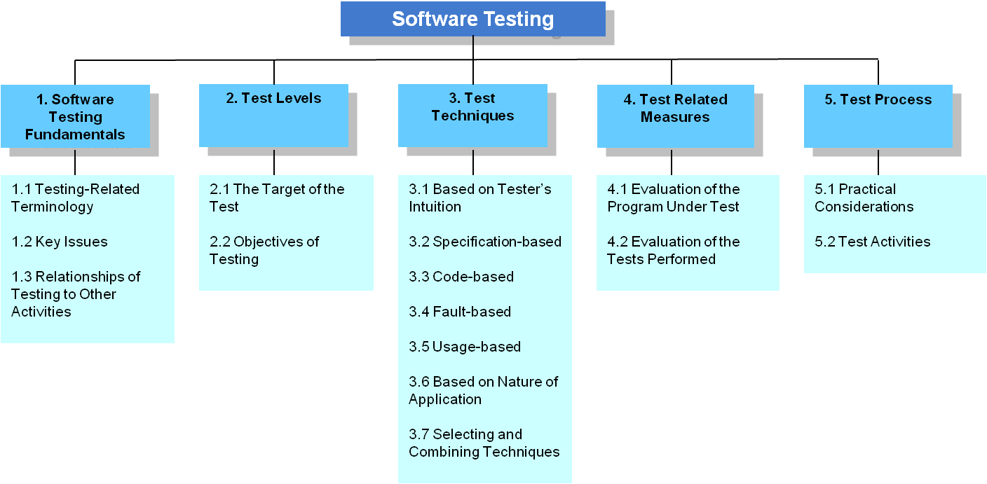 SWEBOK_Testing