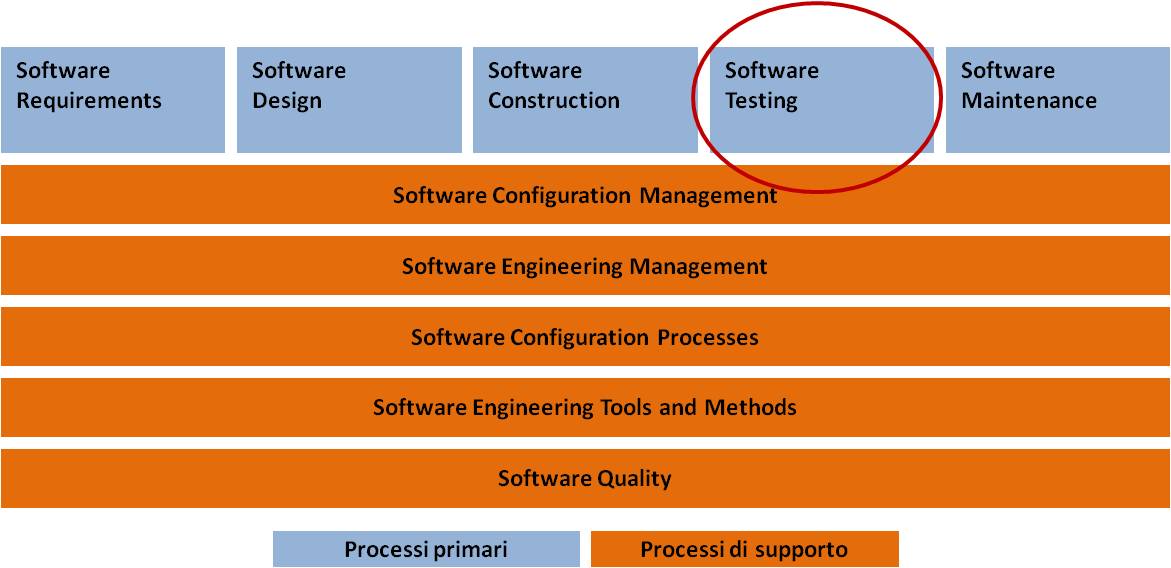 SWEBOK_TestingProcess