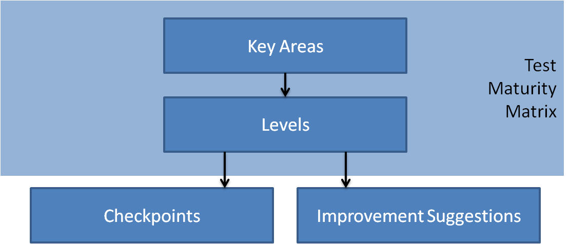 TPI  Model