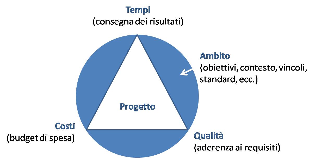 Vincoli di progetto